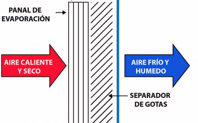 La climatización evaporativa ¿Qué es y cómo funciona?